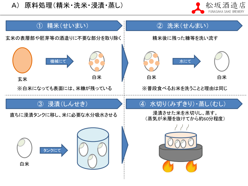 原料処理 - 精米・洗米・浸漬・蒸し（2/9page）